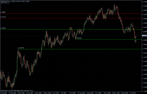 EURUSD 25.01.10 - daily