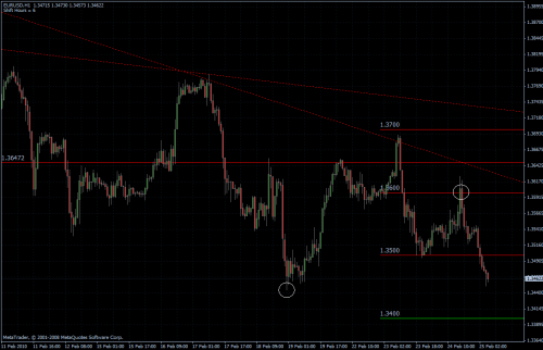 EURUSD 25.02.10 - stündlich