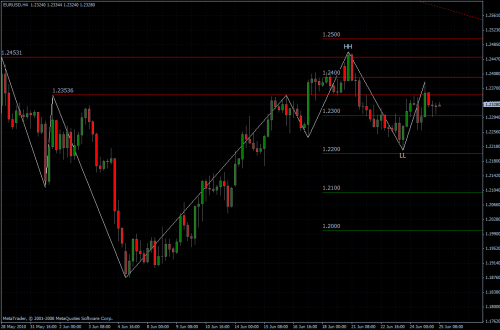 EURUSD 25.06.10 - H4