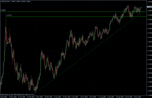 EURUSD daily