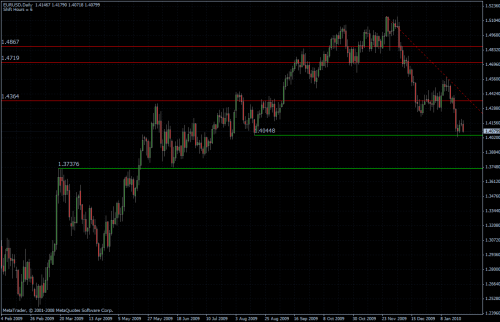 EURUSD 26.01.10 - daily