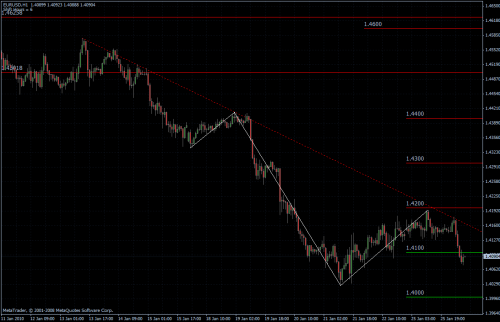 EURUSD 26.01.10 - stündlich