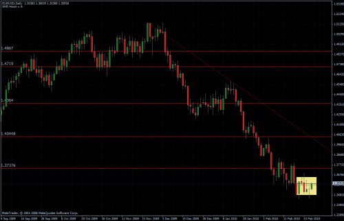 EURUSD 26.02.10 - daily