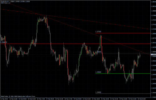 EURUSD 26.02.10 - stündlich