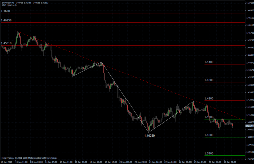 EURUSD 27.01.10 - stündlich