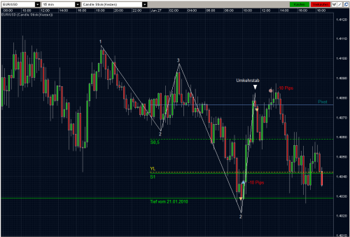 EURUSD 27.01.10 - M15