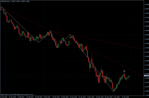 EURUSD 28.06.10 - daily