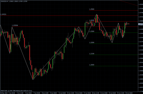 EURUSD 28.06.10 - H4