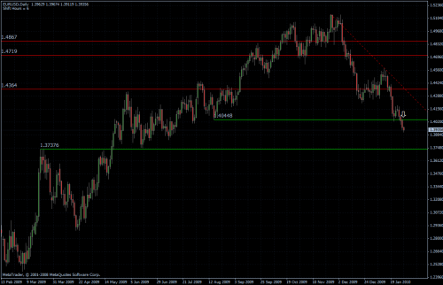 EURUSD 29.01.10 - daily