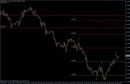 EURUSD 29.03.10 - stündlich