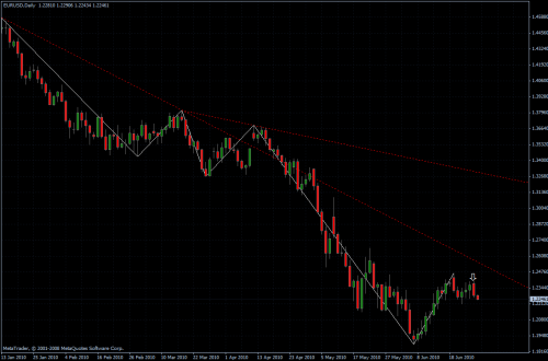 EURUSD 29.06.10 - daily