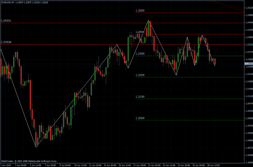 EURUSD 29.06.10 - H4