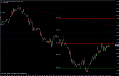 EURUSD 30.03.10 - H1