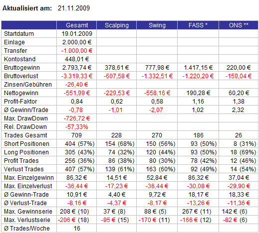 Performance Livetrading 2009