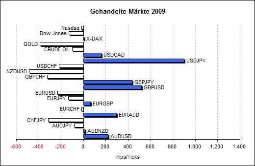 Gehandelte Märkte 2009