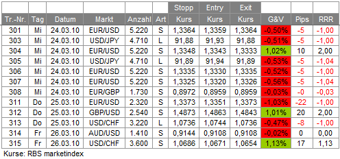 Trades KW12