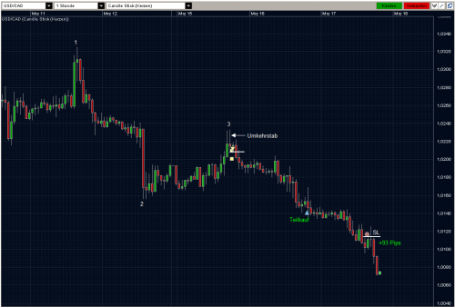 USDCAD 17.03.10 - H1