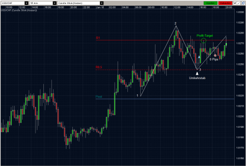 USDCHF 15.01.10