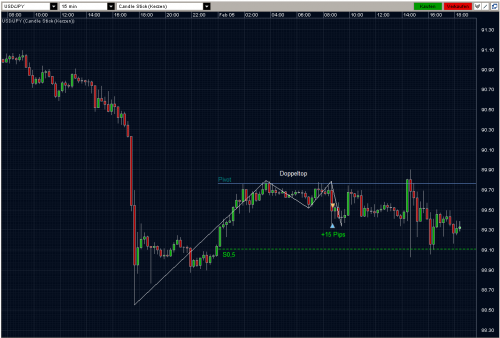 USDJPY 05.02.10 - M15