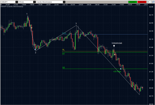 USDJPY 12.01.10