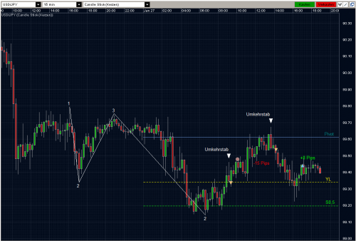 USDJPY 27.01.10 - M15