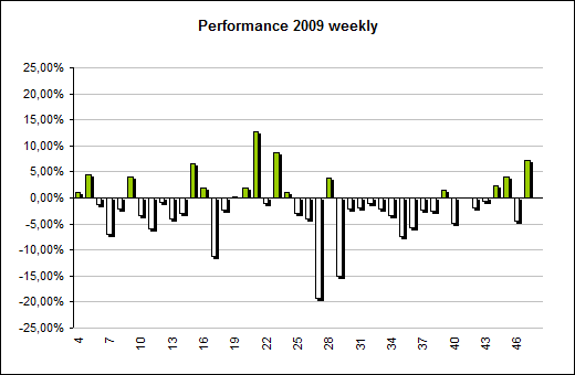 Performance 2009 weekly